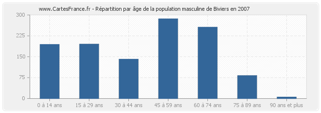 Répartition par âge de la population masculine de Biviers en 2007