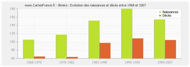 Biviers : Evolution des naissances et décès entre 1968 et 2007