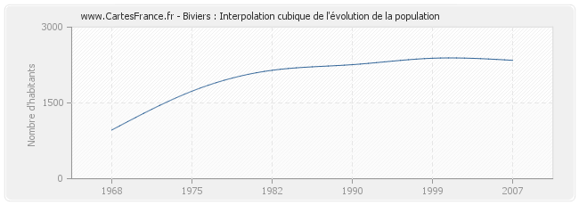 Biviers : Interpolation cubique de l'évolution de la population