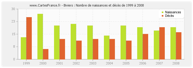Biviers : Nombre de naissances et décès de 1999 à 2008