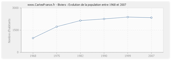 Population Biviers