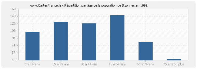 Répartition par âge de la population de Bizonnes en 1999