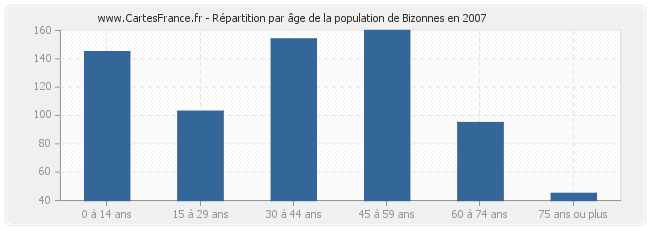 Répartition par âge de la population de Bizonnes en 2007