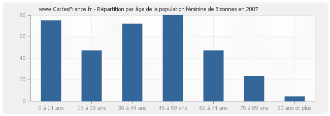 Répartition par âge de la population féminine de Bizonnes en 2007