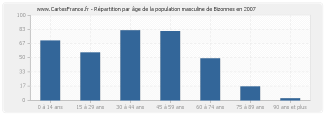 Répartition par âge de la population masculine de Bizonnes en 2007