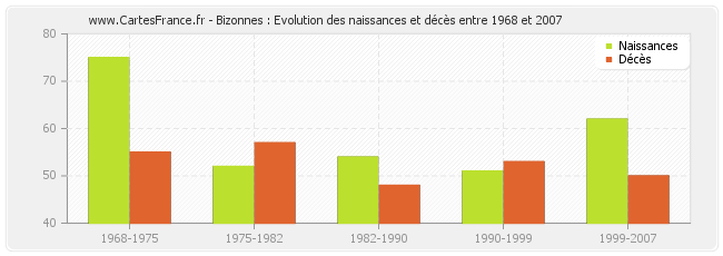 Bizonnes : Evolution des naissances et décès entre 1968 et 2007