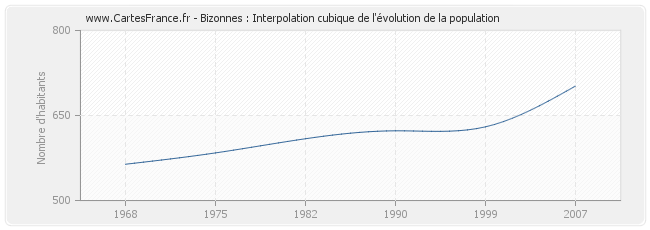 Bizonnes : Interpolation cubique de l'évolution de la population