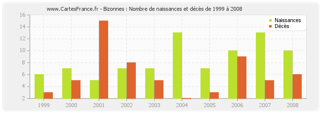 Bizonnes : Nombre de naissances et décès de 1999 à 2008