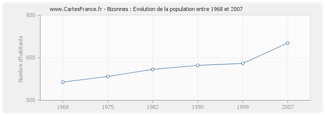 Population Bizonnes