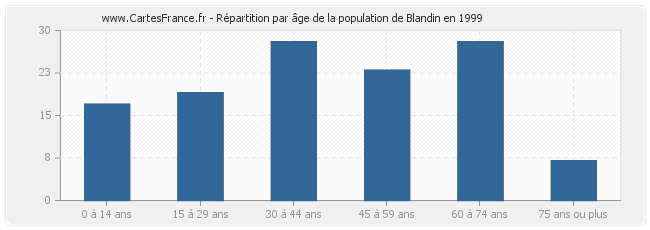 Répartition par âge de la population de Blandin en 1999