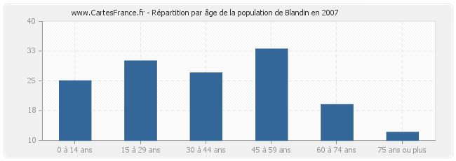Répartition par âge de la population de Blandin en 2007