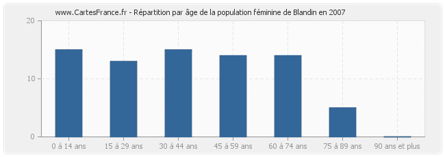 Répartition par âge de la population féminine de Blandin en 2007