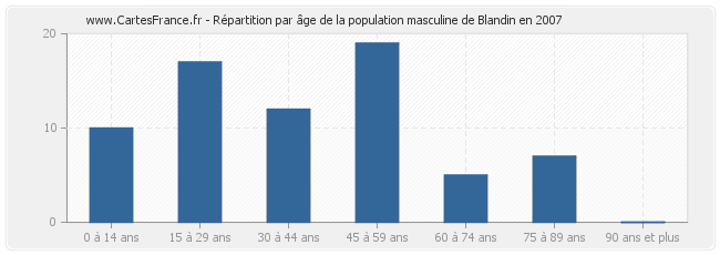 Répartition par âge de la population masculine de Blandin en 2007
