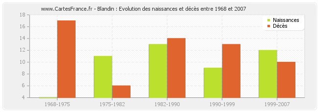 Blandin : Evolution des naissances et décès entre 1968 et 2007