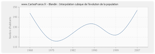 Blandin : Interpolation cubique de l'évolution de la population