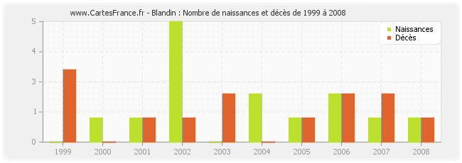 Blandin : Nombre de naissances et décès de 1999 à 2008