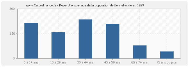 Répartition par âge de la population de Bonnefamille en 1999