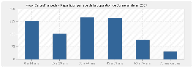Répartition par âge de la population de Bonnefamille en 2007