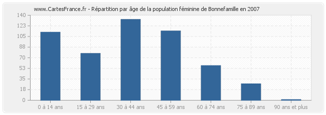 Répartition par âge de la population féminine de Bonnefamille en 2007