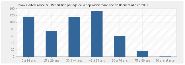 Répartition par âge de la population masculine de Bonnefamille en 2007