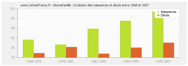 Bonnefamille : Evolution des naissances et décès entre 1968 et 2007