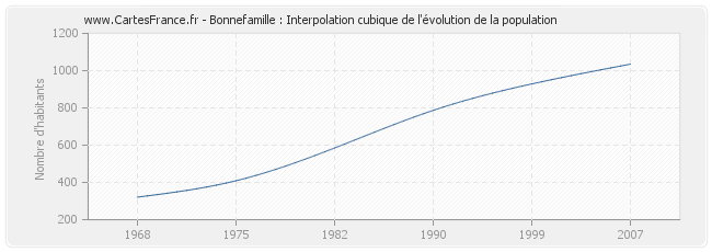 Bonnefamille : Interpolation cubique de l'évolution de la population