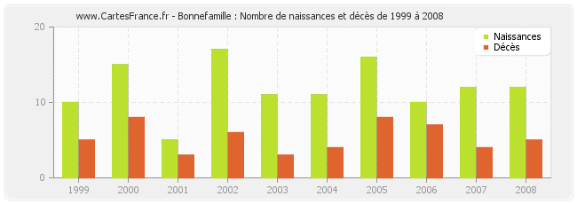 Bonnefamille : Nombre de naissances et décès de 1999 à 2008