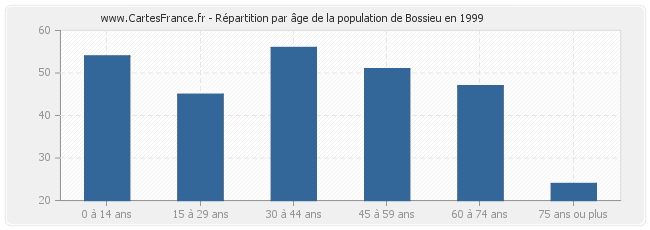 Répartition par âge de la population de Bossieu en 1999