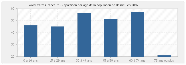 Répartition par âge de la population de Bossieu en 2007