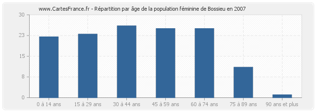Répartition par âge de la population féminine de Bossieu en 2007