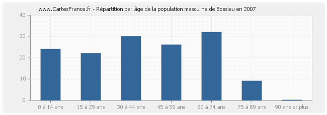 Répartition par âge de la population masculine de Bossieu en 2007