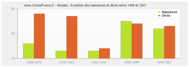 Bossieu : Evolution des naissances et décès entre 1968 et 2007