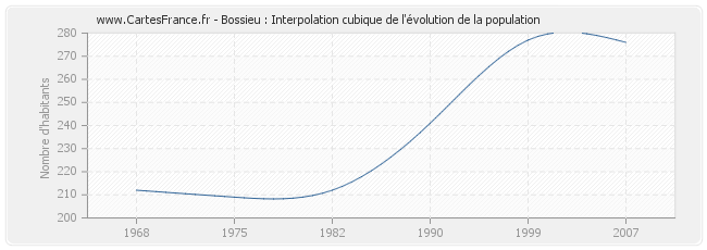 Bossieu : Interpolation cubique de l'évolution de la population
