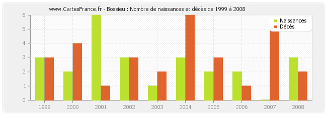 Bossieu : Nombre de naissances et décès de 1999 à 2008