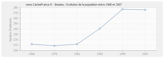 Population Bossieu