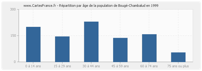 Répartition par âge de la population de Bougé-Chambalud en 1999