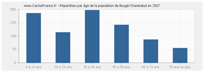 Répartition par âge de la population de Bougé-Chambalud en 2007