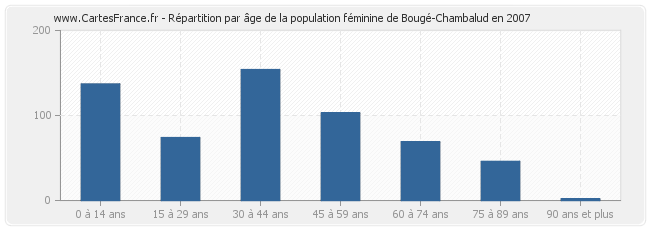 Répartition par âge de la population féminine de Bougé-Chambalud en 2007