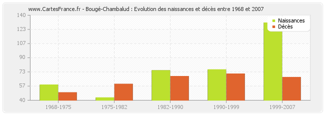 Bougé-Chambalud : Evolution des naissances et décès entre 1968 et 2007