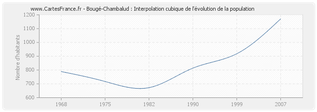 Bougé-Chambalud : Interpolation cubique de l'évolution de la population