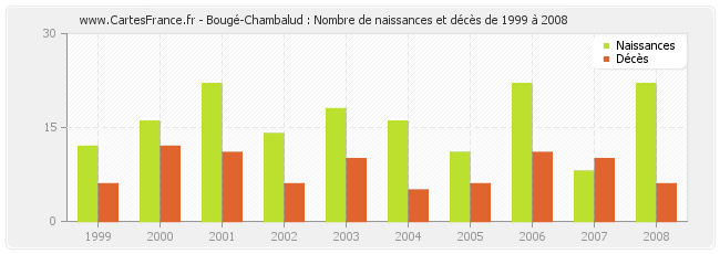 Bougé-Chambalud : Nombre de naissances et décès de 1999 à 2008
