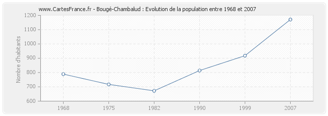 Population Bougé-Chambalud