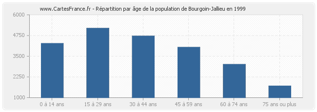 Répartition par âge de la population de Bourgoin-Jallieu en 1999