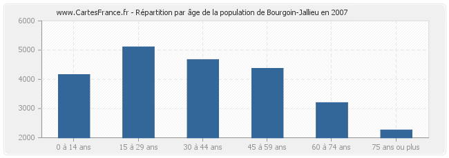 Répartition par âge de la population de Bourgoin-Jallieu en 2007