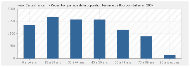 Répartition par âge de la population féminine de Bourgoin-Jallieu en 2007