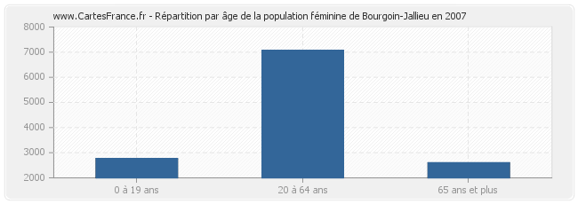 Répartition par âge de la population féminine de Bourgoin-Jallieu en 2007