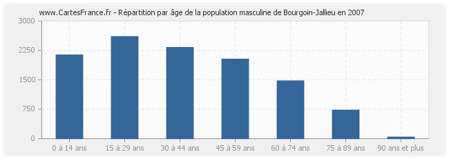 Répartition par âge de la population masculine de Bourgoin-Jallieu en 2007