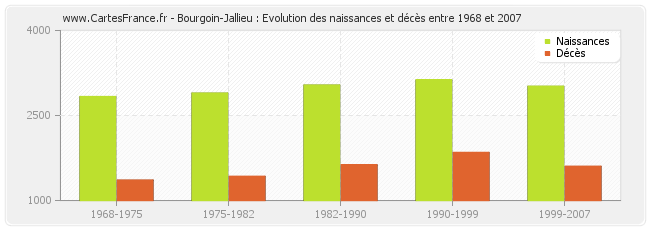 Bourgoin-Jallieu : Evolution des naissances et décès entre 1968 et 2007