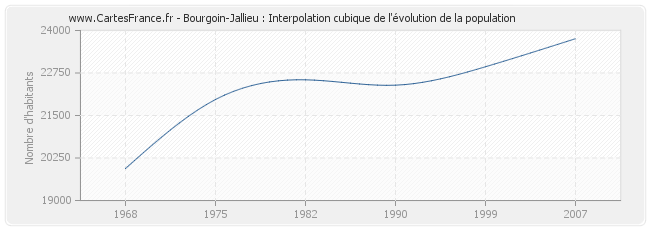 Bourgoin-Jallieu : Interpolation cubique de l'évolution de la population