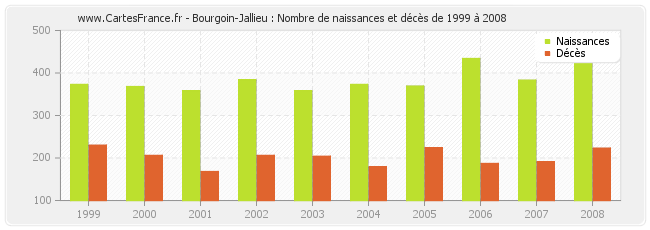 Bourgoin-Jallieu : Nombre de naissances et décès de 1999 à 2008